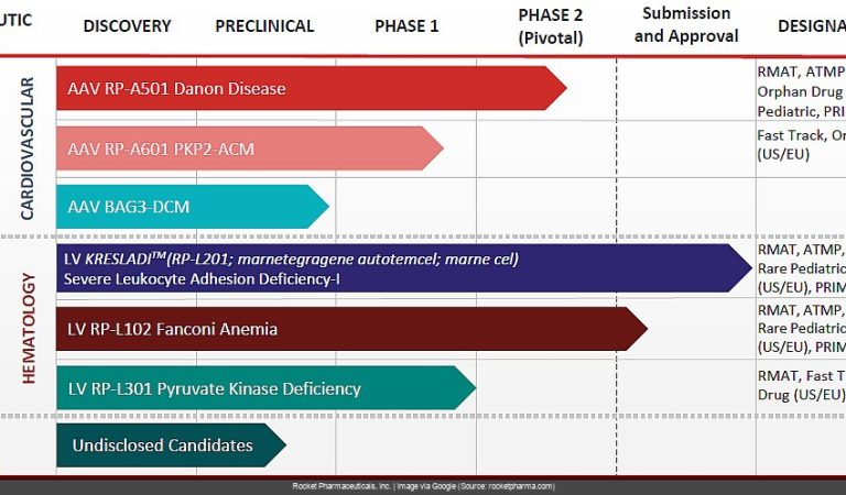 RCKT Clinical Trial Death: Is This the End of the Rocket’s Flight?