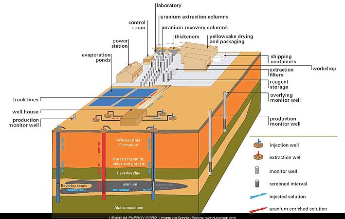 UEC: Uranium King Unleashed? Parsing the SEC Filing That Could Make You Rich.